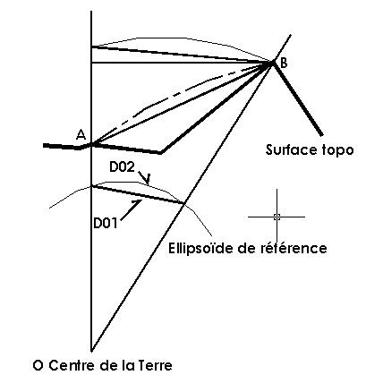 Réduction à l'ellipsoïde