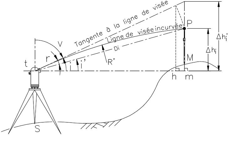 réfraction terrestre